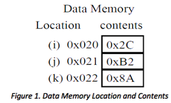 Data Memory Location contents (i) Ox020 0x2C () 0x021 |0xB2 (k) 0x022 0x8A Figure 1. Data Memory Location and Contents