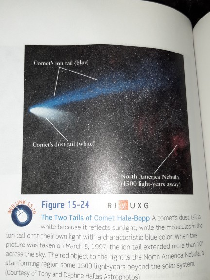 Comets ion tail (blue) Comets dust tail (white) North Aierica Nebula 500 light-years away) Fiure 15-24 RI Ux G The Two Tails of Comet Hale-Bopp A comets dust tail s white because it reflects sunlight, while the molecules in the ion tail emit their own light with a characteristic blue color. When this picture was taken on March 8, 1997, the ion tail extended more than 10 across the sky. The red object to the right is the North America Nebula a star-forming region some 1500 light-years beyond the solar system (Courtesy of Tony and Daphne Hallas Astrophotos