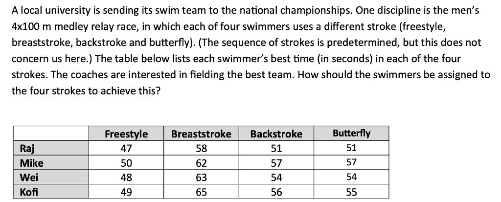 A local university is sending its swim team to the national championships. One discipline is the mens 4x100 m medley relay race, in which each of four swimmers uses a different stroke (freestyle, breaststroke, backstroke and butterfly). (The sequence of strokes is predetermined, but this does not concern us here.) The table below lists each swimmers best time (in seconds) in each of the four strokes. The coaches are interested in fielding the best team. How should the swimmers be assigned to the four strokes to achieve this? Freestyle 47 50 48 49 Butterfly 51 57 54 Breaststroke Backstroke Raj Mike Wei Kofi 58 62 63 65 51 57 54 56