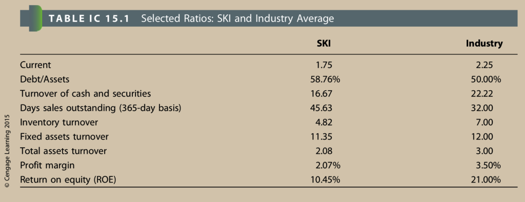 TABLE ic 15.1 selected ratios: ski and industry average current debt/assets turnover of cash and securities days sales outsta