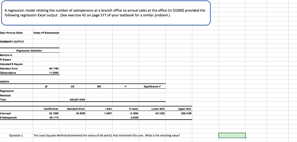 Solved A Regression Model Relating The Number Of Salesper - 