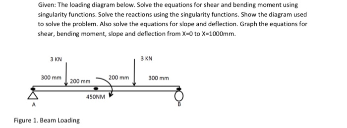 Given: The loading diagram below. Solve the equations for shear and bending moment using singularity functions. Solve the reactions using the singularity functions. Show the diagram used to solve the problem. Also solve the equations for slope and deflection. Graph the equations for shear, bending moment, slope and deflection from X-0 to X-1000mm 3 KN 3 KN 300 mm 200 mm 200 mm 300 mm 450NM Figure 1. Beam Loading