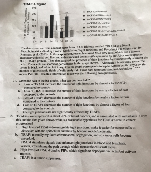 Solved Traf 4 Figure 250 Mcf10a Parental Mcf10a Rnai Control Chegg Com