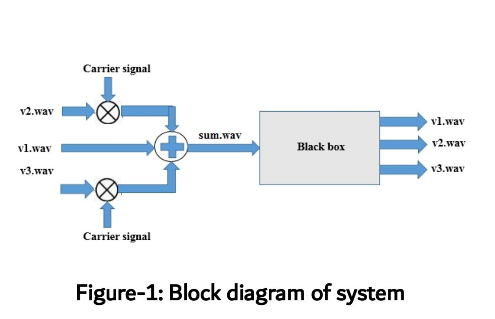 Carrier signal v2.wav vl.wav sum.wav box2.wav Black box vl.wav v3.wav Carrier signal Figure-1: Block diagram of system