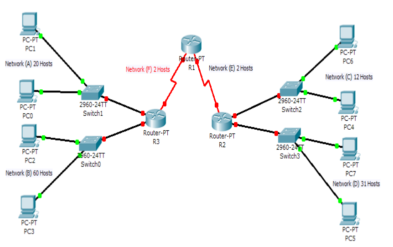 PC-PT PC1 PC-PT PC6 ute Network (A) 20 Hosts Network (F) 2Hosts R1 Network (E) 2Hosts Network (C) 12 Hosts PC-PT PCO 2960-24TT Switch1 960-24TT Switch2 PC-PT PC4 Router-PT R3 Router-PT R2 2960-2 PC-PT PC2 60-24TT Switch0 Switch3 PC-PT PC7 Network (B) 60 Hosts Network (D) 31 Hosts PC-PT PC3 PC-PT PC5