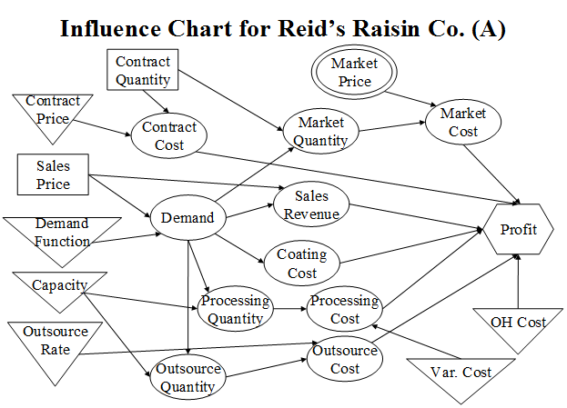 Influence Chart Excel