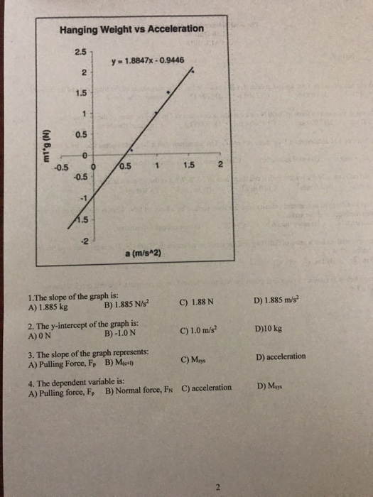 Solved Hanging Weight Vs Acceleration 2 5 1 2 1 5 Y 1 4 Chegg Com