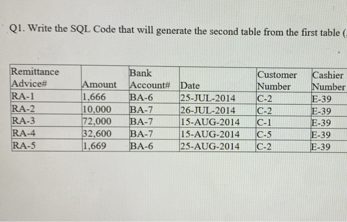 Q1. Write the SQL Code that will generate the second table from the first table ( Remittance Advice# RA-1 RA-2 RA-3 RA-4 RA-5