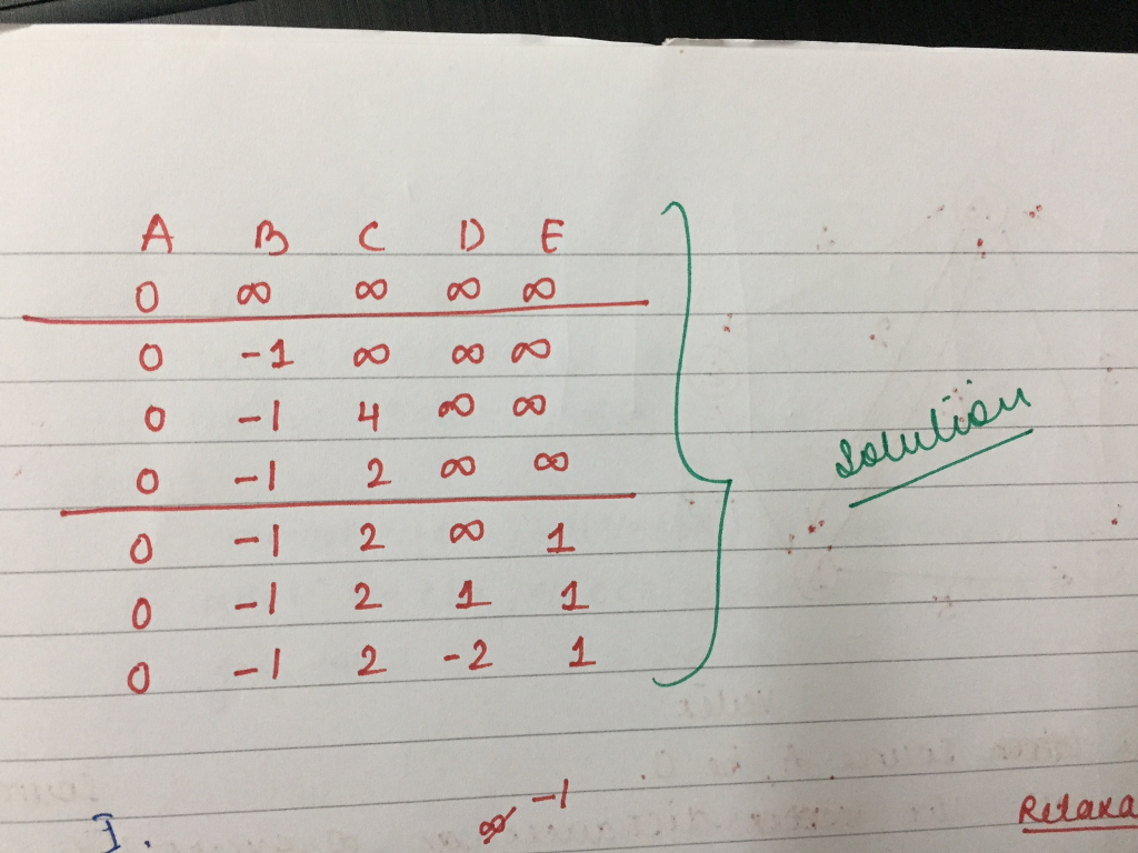 Solved 1 5 Points Find Shortest Paths Nodes Destination T Using Bellman Ford Algorithm Show Inter Q