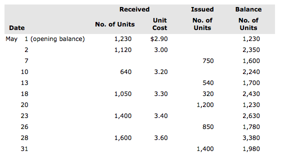 Received Issued No. of Units Balance No. of Units 1,230 2,350 1,600 2,240 1,700 2,430 1,230 2,630 1,780 3,380 1,980 Unit No. of Units Date Cost $2.90 3.00 May 1 (opening balance) 1,230 2 7 10 13 18 20 23 26 28 31 1,120 750 640 3.20 540 320 1,200 1,050 3.30 1,400 850 1,600 3.60 1,400