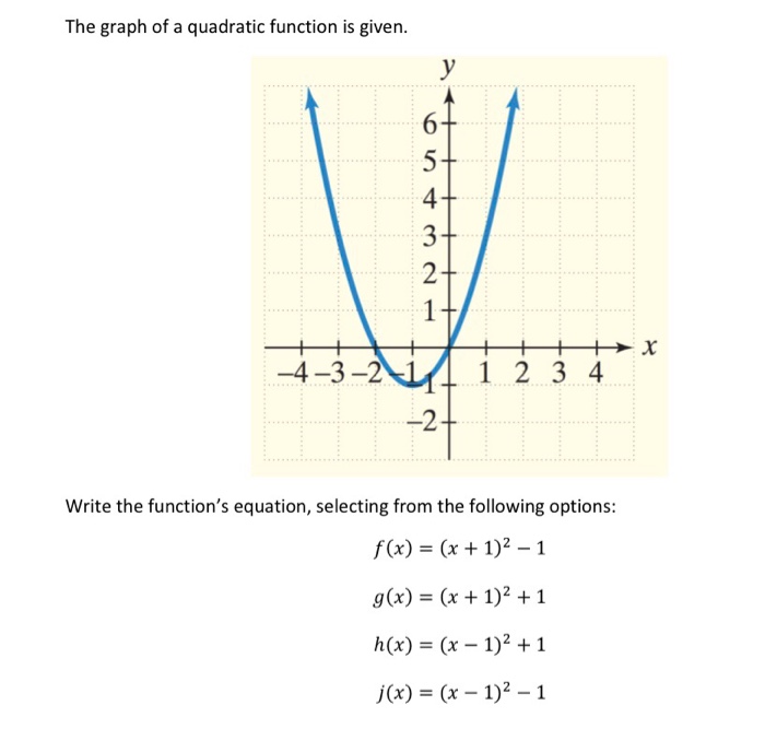 The Graph Of A Quadratic Function Is Given 4 2 Chegg Com