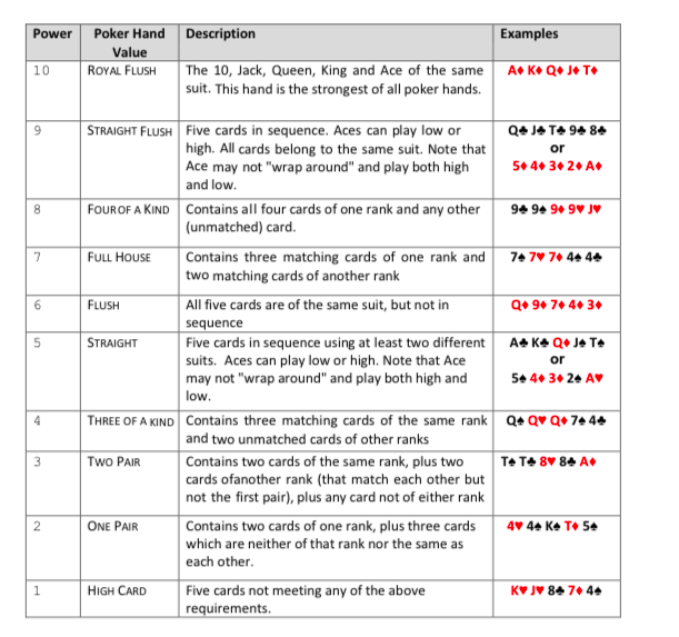 Poker straight ranking