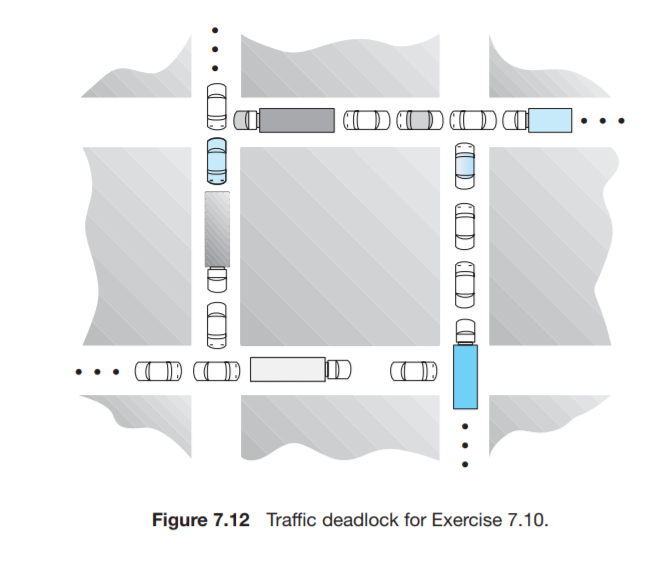 C) Figure 7.12 Traffic deadlock for Exercise 7.10.