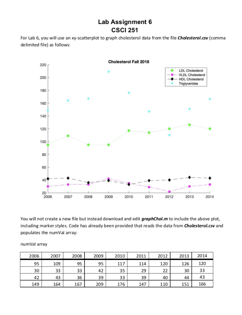 Lab Assignment 6 CSCI 251 For Lab 6, you will use an xy-scatterplot to graph cholesterol data from the file Cholesterol.csv (