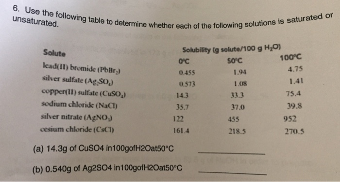 6. Use the following table to determine whether each of the fo unsaturated. d or e following table to determine whether each of the following sol Solute lcad(I1) bromide (PbBr) silver sulfate (Ag SO) copper(II) sulfate (CuSO) sodium chloridk (NaCI) silver nitrate (AgNOJ cesium chloride (CsCT Solubility (g solute/100 g HO) o°c 0455 0.573 14.3 35.7 100°C 4.75 SO C 1.94 .08 33.3 37.0 1.41 75.4 39.8 952 270.5 122 455 161.4 218.5 (a) 14.3g of CuS04 in100gofH20at50°c (b) 0.540g of Ag2so4 in100gofH20at50°c