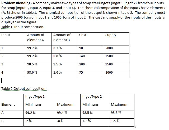 Problem Blending- A company makes two types of scrap steelingots (ingot1, ingot 2) from four inputs for scrap (input1, input