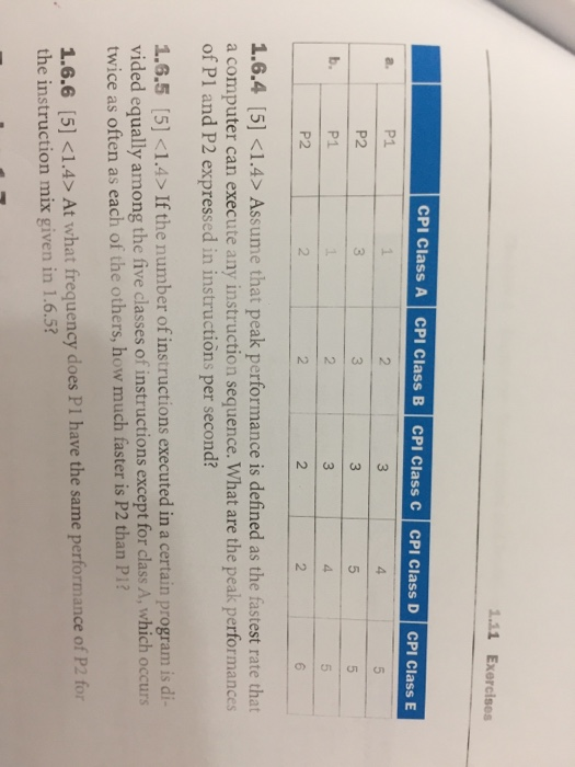 1.11 Exercises CPI Class A CPI Class B CPI Class C cPI Class D CPI Class E P1 P2 P1 P2 1.6.4 [5] <1.4> Assume that peak performance is defined as the fastest rate that a computer can execute any instruction sequence. What are the peak performances of P1 and P2 expressed in instructions per second? 1.6.5 [5] <1.4> If the number of instructions executed in a certain program is di- vided equally among the five classes of instructions except for class A, which occurs twice as often as each of the others, how much faster is P2 than Pi? 1.4> At what frequency does PI have the same performance of P2 for 1.6.6 [5] < the instruction mix given in 1.6.5?