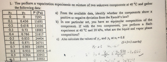 1. You perform a vaporization experiments on mixture of two unknown components at 40 °C and gater the following data yi P (Pa) a) From the available data, identify whether the components show a 7295 positive or negative deviation from the Raoults law? b) In one particular set, you have an equimolar composition of the components. If with the wo components, you perform a flash experiment at 40°C and 20 kPa, what are the liquid and vapor phase 0.1 0.3 compositions? c) Also calculate the values of r, and y, at x 0.8 0.833 24404 26751 0.7 0.903 28898 (3+5+5 marks) 0.3 0.933 30938 . 0.9 0.964 32952 35032