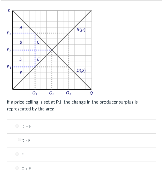 Solved S P D P If A Price Ceiling Is Set At P1 The Cha