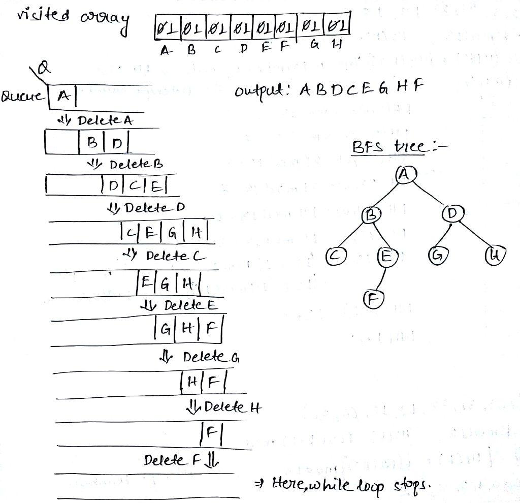 Delete B y Delete D y Delete C Delete E Delete-G lDelete H Delete. F Ul, Here,while Oop stop,s