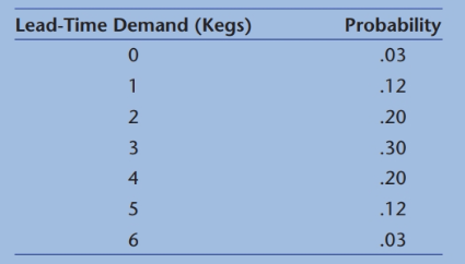 Lead-Time Demand (Kegs) 0 Probability .03 .12 .20 .30 .20 .12 .03 2 4