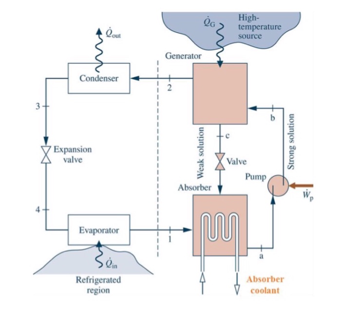 Ammonia water absorption refrigeration cycle