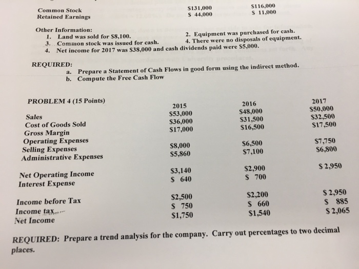 Common Stock Retained Earnings Other Information: S131,000 S 44,000 $116,000 S 11,000 I. Land was sold for $8,100. 3. Common stock was issued for cash. 2. Equipment was purchased for cash. 4. There were no disposals of equipment. 4. Net income for 2017 was $38,000 and cash dividends paid were $5,000. REQUIRED: Prepare a Statement of Cash Flows in good form using the indirect method. Compute the Free Cash Flow a. b. PROBLEM 4 (15 Points) 2015 S53,000 $36,000 $17,000 2016 $48,000 S31,500 $16,500 2017 $50,000 $32,500 $17,500 Sales Cost of Goods Sold Gross Margin Operating Expenses $8,000 S5,860 S6,500 $7,100 $7,750 $6,800 Selling Expenses Administrative Expenses $2,900 S 700 $ 2,950 S3,140 S 640 Net Operating Income Interest Expense $2,500 S 750 $1,750 $2,200 S 660 $1,540 S 2,950 S 885 S 2,065 Income before Tax Income tax,, Net Income REQUIRED: Prepare a trend analysis for the company. Carry out percentages to two decimal places