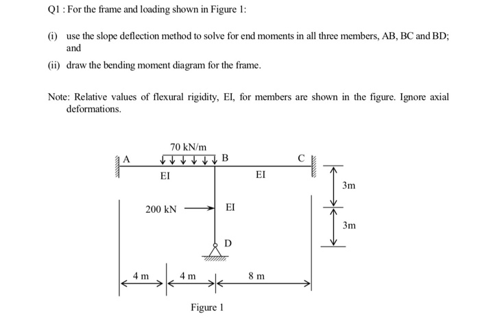 Ql: For the frame and loading shown in Figure1: use the slope deflection method to solve for end moments in all three members