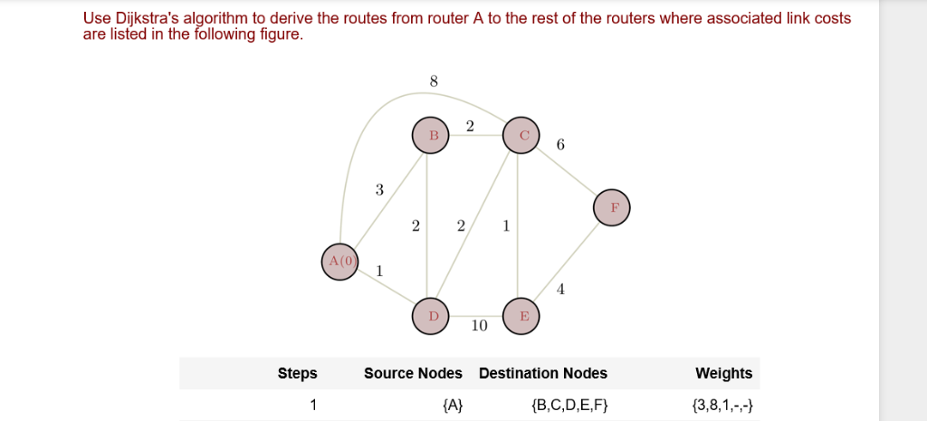 Use Dijkstras algorithm to derive the routes from router A to the rest of the routers where associated link costs are listed