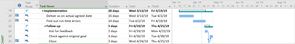 Aug 19 ul 19 lun 19 May 19 Mar 19 3 10 17 24 31 7 14 21 28 5 12 19 2629 16 23 30 7 14 21 28 4 11 18 Apr 19 Task Mode Task