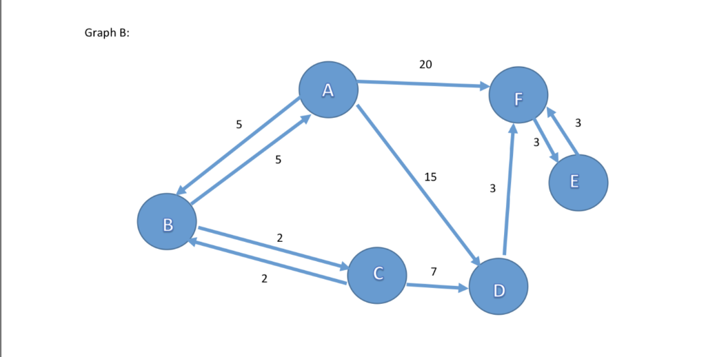 Graph B: 20 15