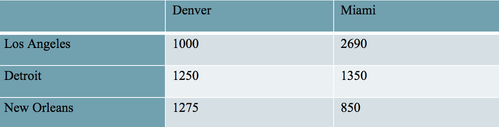 Miami 2690 1350 850 Denver Los Angeles Detroit New Orleans 1000 1250 1275