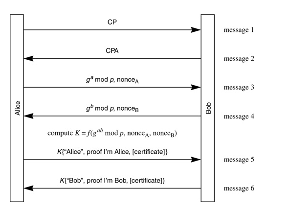 CP message 1 CPA message 2 ga mod p, nonceA message 3 g° mod p, nonceB message 4 ab compute K mod p, nonceA, nonceB) K(Alice