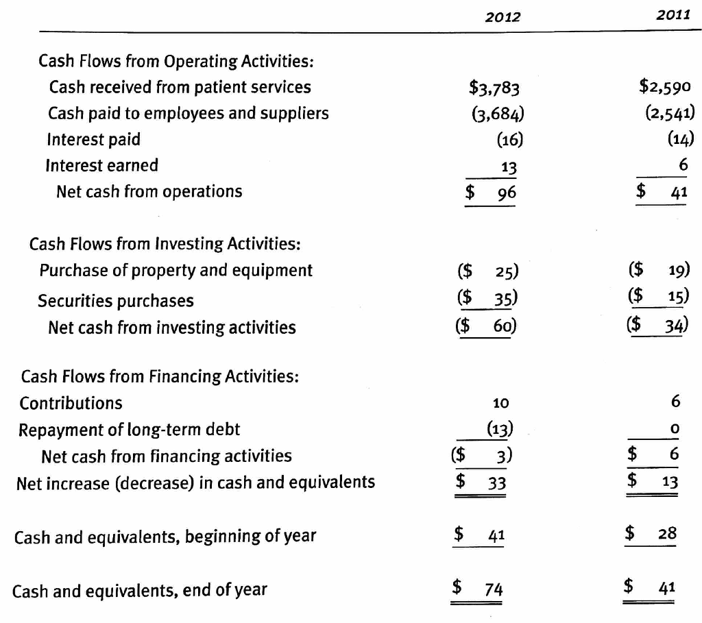 Solved: Hospital Balance Sheet: Hospital  pronouncement Of Oper  