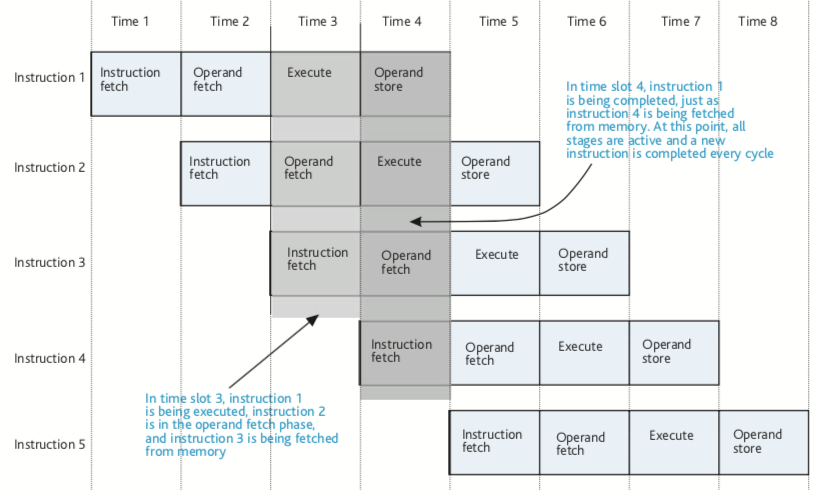 Time 1 Time 5 Time 2 Time 3 Time 4 Time 6 Time 7 Time 8 Instruction Operand fetch Execute Operand store nstruction 1Instructi