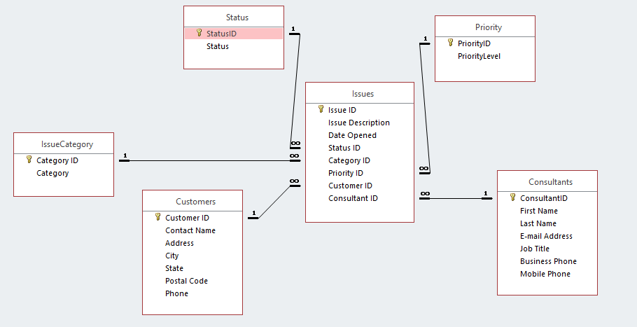 Status Priority StatusID Status PrioritylD PriorityLevel Issues Issue ID Issue Description Date Opened Status ID Category ID