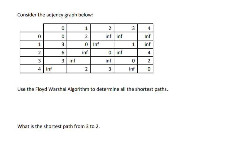 0 Consider the adjency graph below 1. inf inf Inf 1 inf 4 0) 0 0) Ini 0) ini inf inf 0 in inf 0 in Use the Floyd Warshal Algo