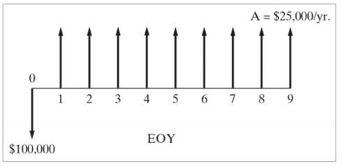 A = $25,000/yr. eoy $100,000