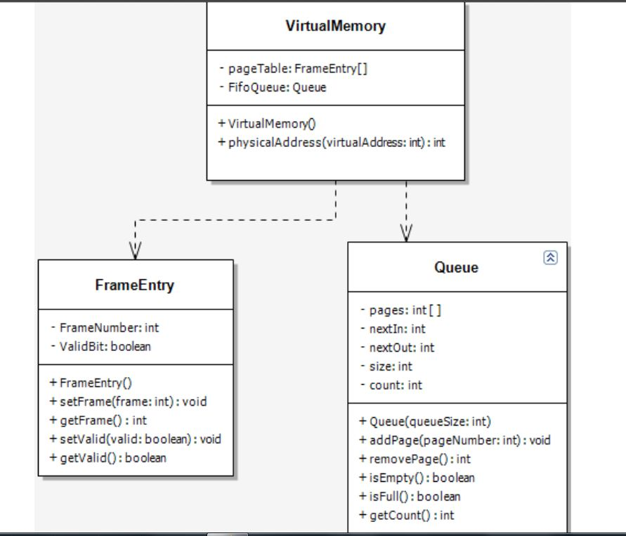 Virtual Memory - pageTable: FrameEntry[] - Fifo Queue: Queue + Virtual Memory + physicalAddress(virtualAddress: int): int Que