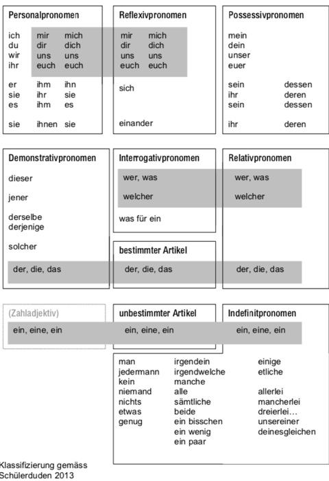 Deutsch Grammatik Zhaw Sem 1 Flashcards Chegg Com