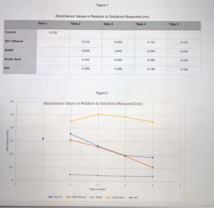 I needsomeone help on my lab report