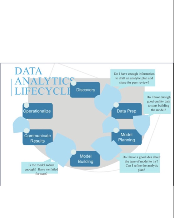 DATA ANALYTIC LIFECYCLI Do I have enough information to draft an analytic plan and share for peer review? Discovery Do I have