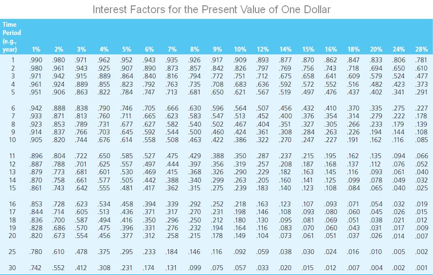 69 60 30. Future value Table.