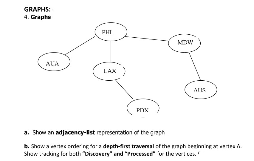 Solved Graphs 4 Phl Mdw Aua Lax Aus Pdx A Show Graphs Phl Mdw Aua Lax Aus Pdx A Show An Adjacency