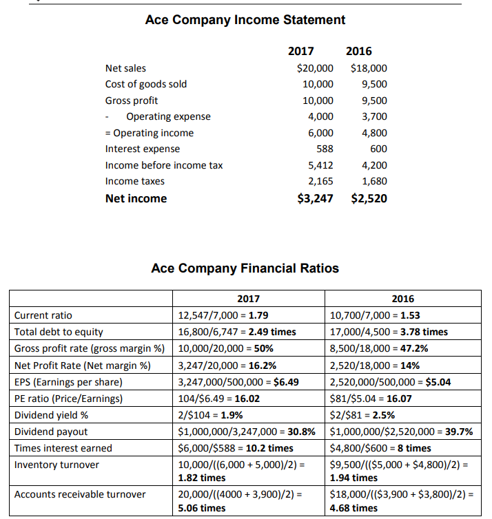 Ace company income statement 2017 2016 $20,000 $18,000 net sales cost of goods sold 10,000 9,500 gross profit 10,000 9,500 3,