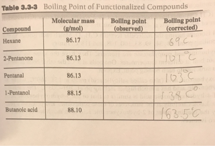 Solved Table 3 3 3 Boiling Point Of Functionalized Compounds Chegg Com