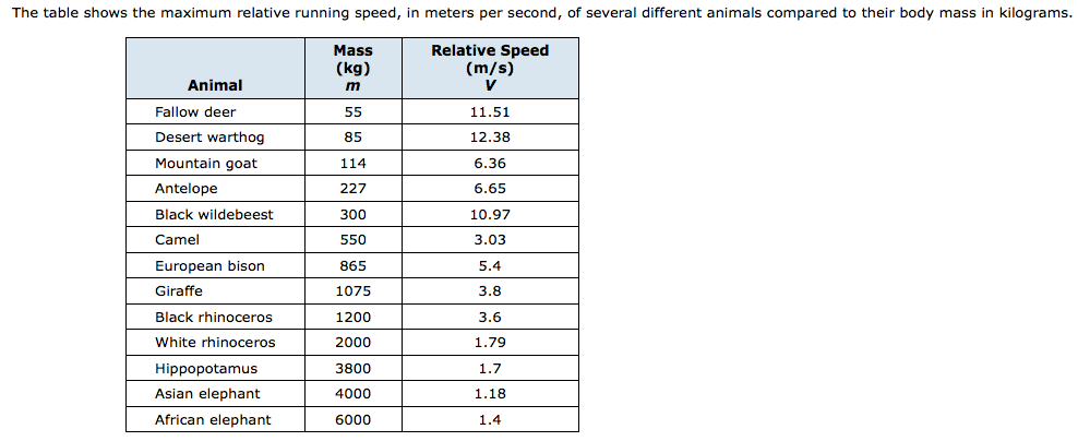 Solved The table shows the maximum relative running speed, 