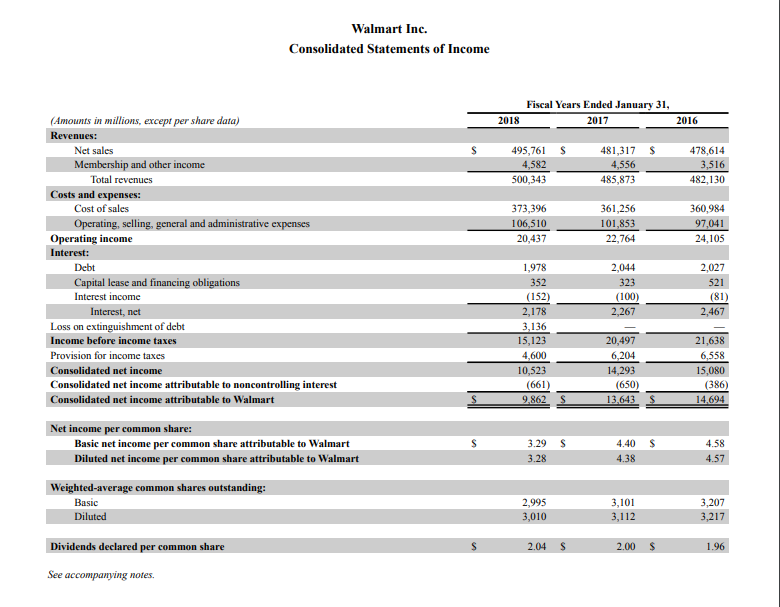 Solved Use Walmart’s 2018 Annual Report To Find The Follo