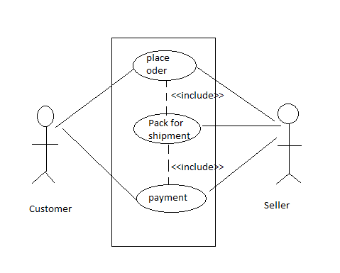 place oder Pack for shipmern <<includet> payment Seller Customer