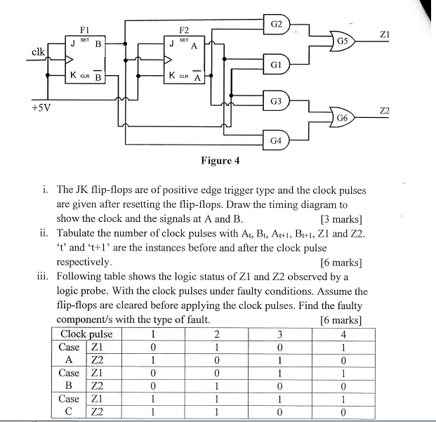 G2 F1 F2 Z1 G5 Gl G3 +5V Z2 G6 G4 Figure 4 i. The JK flip-flops are of positive edge trigger type and the clock pulses are given after resetting the flip-flops. Draw the timing diagram to show the clock and the signals at A and B [3 marks] ii. Tabulate the number of clock pulses with A, Bt, At1, B+1, Zl and Z2 t and t+ are the instances before and after the clock pulse respectively Following table shows the logic status of Z1 and Z2 observed by a logic probe. With the clock pulses under faulty conditions. Assume the flip-flops are cleared before applying the clock pulses. Find the faulty component/s with the type of fault. Clock pulse Case Z1 [6 marks] iii. [6 marks] A İZZ Case Z1 Case Z1 CİZZ